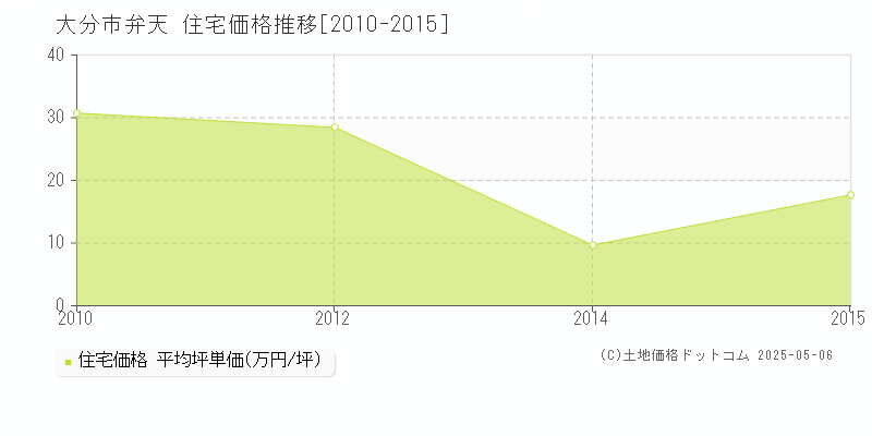 弁天(大分市)の住宅価格推移グラフ(坪単価)[2010-2015年]
