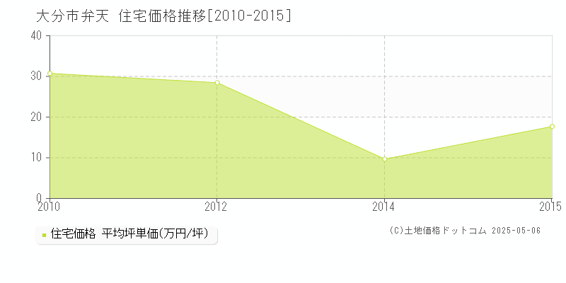 大分市弁天の住宅価格推移グラフ 