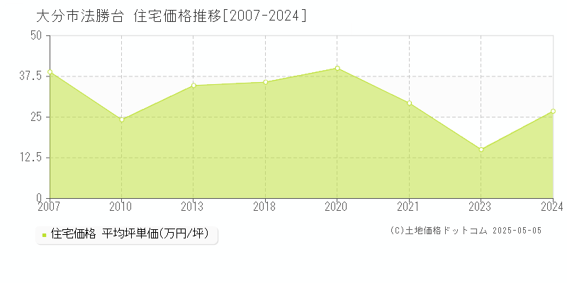 法勝台(大分市)の住宅価格推移グラフ(坪単価)[2007-2024年]