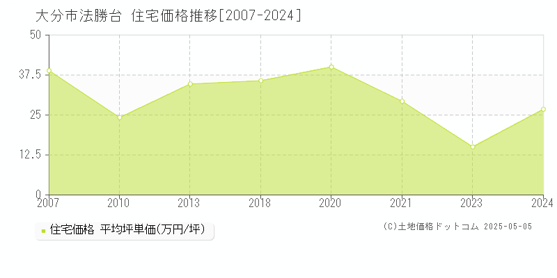 大分市法勝台の住宅取引事例推移グラフ 