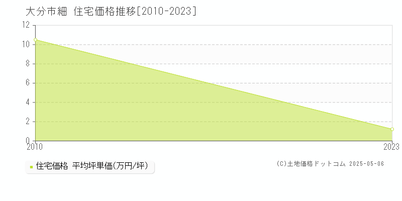 細(大分市)の住宅価格推移グラフ(坪単価)[2010-2023年]