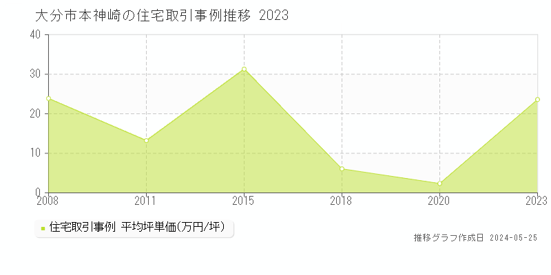 大分市本神崎の住宅価格推移グラフ 