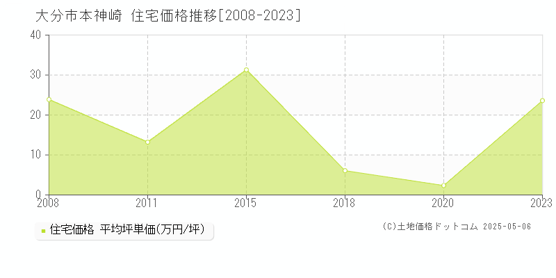 本神崎(大分市)の住宅価格推移グラフ(坪単価)[2008-2023年]