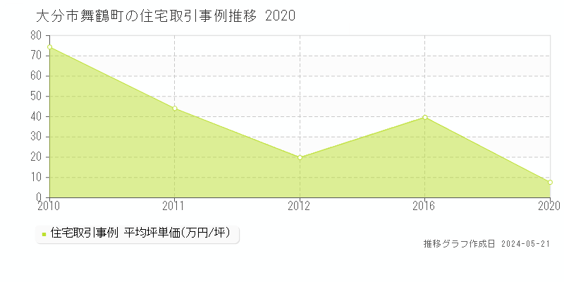 大分市舞鶴町の住宅取引事例推移グラフ 