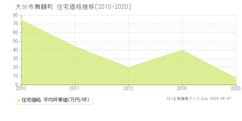 舞鶴町(大分市)の住宅価格推移グラフ(坪単価)[2010-2020年]