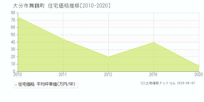 大分市舞鶴町の住宅価格推移グラフ 