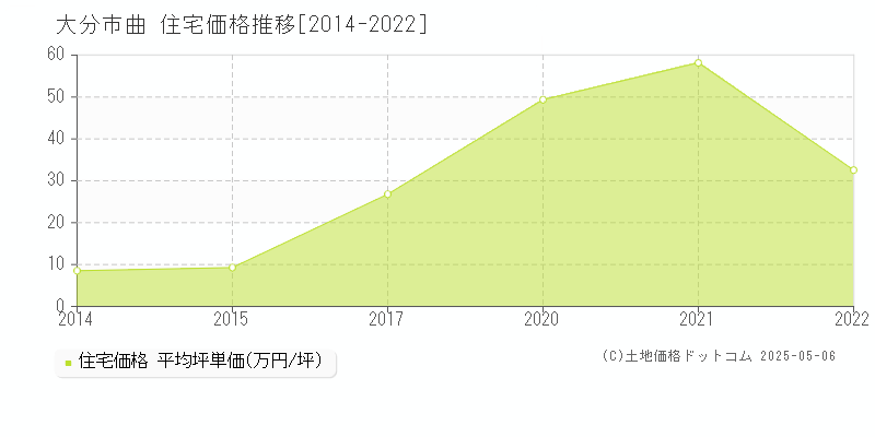 大分市曲の住宅取引事例推移グラフ 