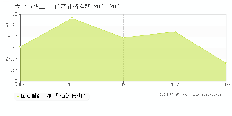 牧上町(大分市)の住宅価格推移グラフ(坪単価)[2007-2023年]