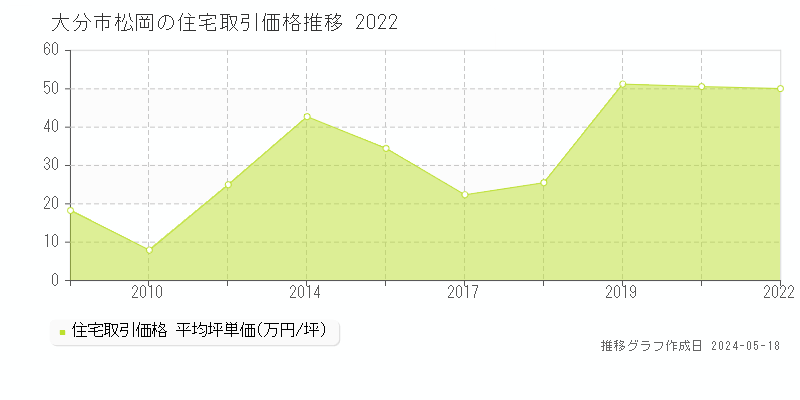 大分市松岡の住宅価格推移グラフ 