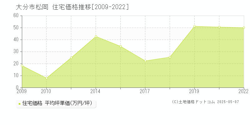 松岡(大分市)の住宅価格推移グラフ(坪単価)[2009-2022年]