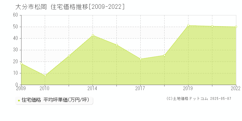 大分市松岡の住宅価格推移グラフ 