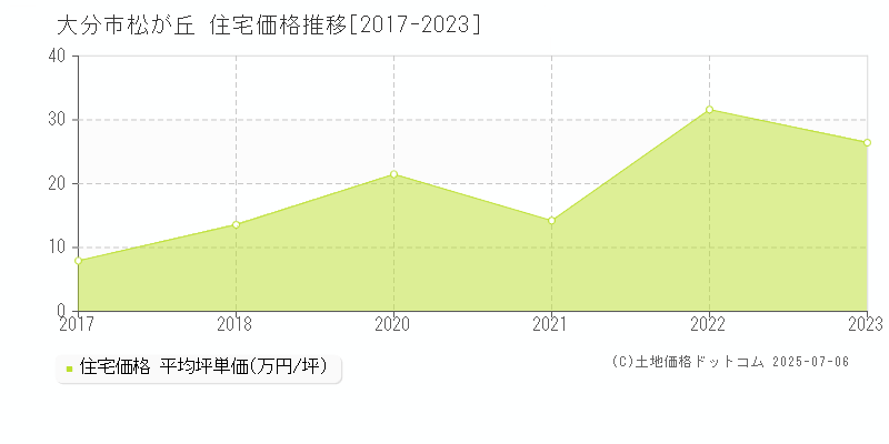 松が丘(大分市)の住宅価格推移グラフ(坪単価)[2017-2023年]