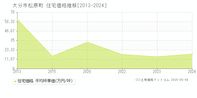 松原町(大分市)の住宅価格推移グラフ(坪単価)[2013-2024年]