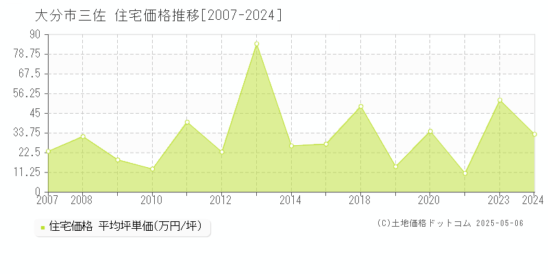 三佐(大分市)の住宅価格推移グラフ(坪単価)[2007-2024年]