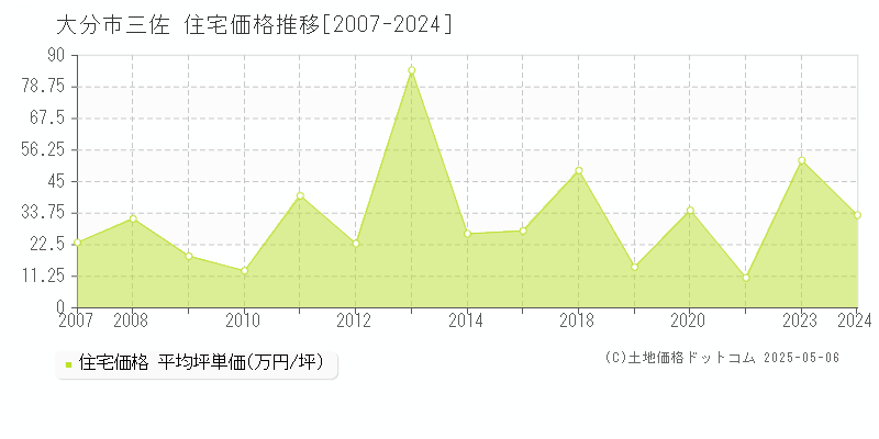 大分市三佐の住宅価格推移グラフ 