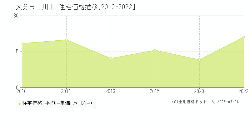 三川上(大分市)の住宅価格推移グラフ(坪単価)[2010-2022年]