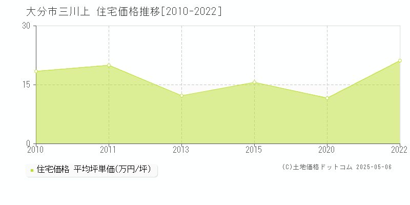 大分市三川上の住宅価格推移グラフ 