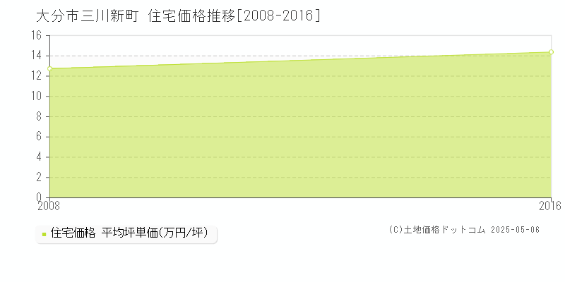 三川新町(大分市)の住宅価格推移グラフ(坪単価)[2008-2016年]