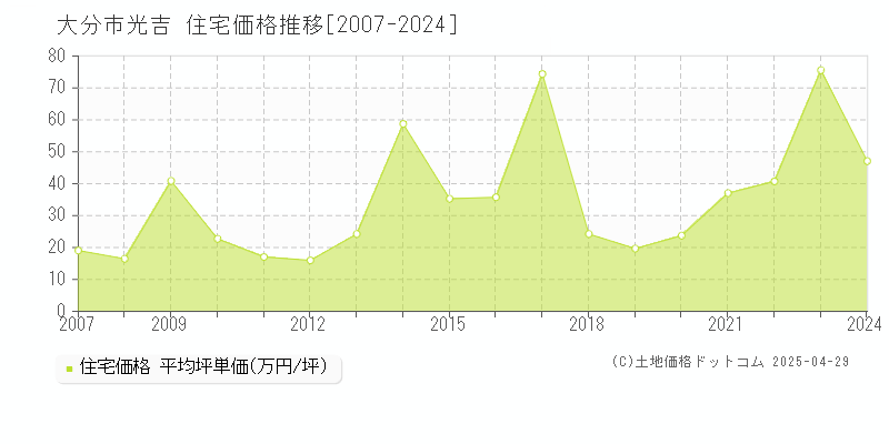 大分市光吉の住宅価格推移グラフ 