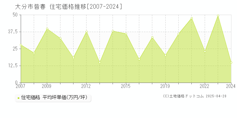 大分市皆春の住宅価格推移グラフ 