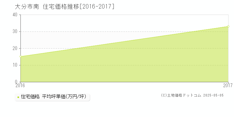 南(大分市)の住宅価格推移グラフ(坪単価)[2016-2017年]