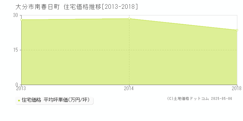 南春日町(大分市)の住宅価格推移グラフ(坪単価)[2013-2018年]