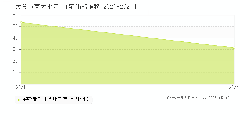 南太平寺(大分市)の住宅価格推移グラフ(坪単価)[2021-2024年]