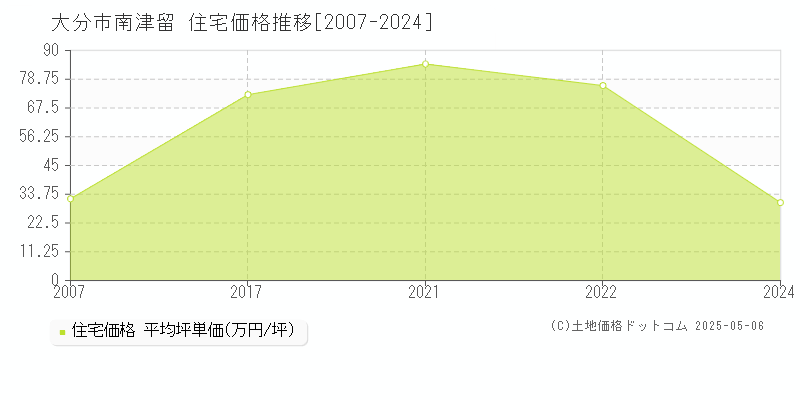 南津留(大分市)の住宅価格推移グラフ(坪単価)[2007-2024年]