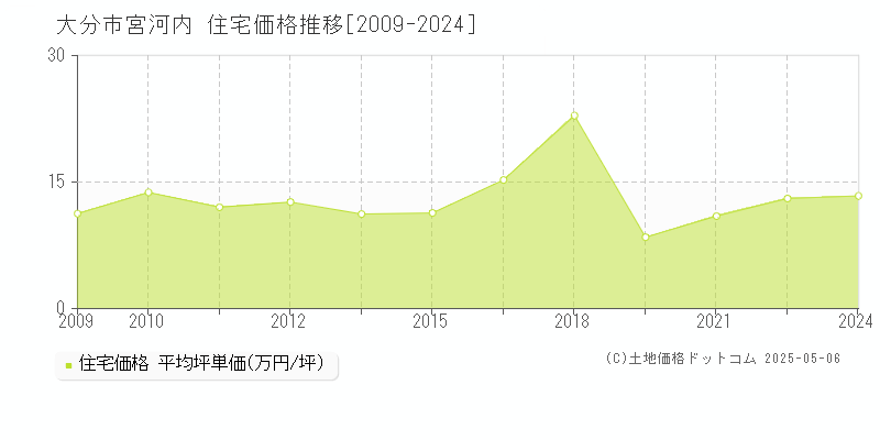 宮河内(大分市)の住宅価格推移グラフ(坪単価)[2009-2024年]