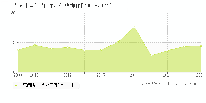 大分市宮河内の住宅価格推移グラフ 