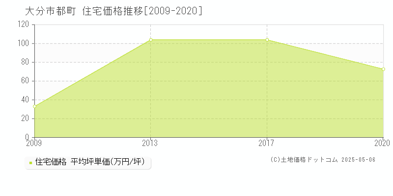 都町(大分市)の住宅価格推移グラフ(坪単価)[2009-2020年]