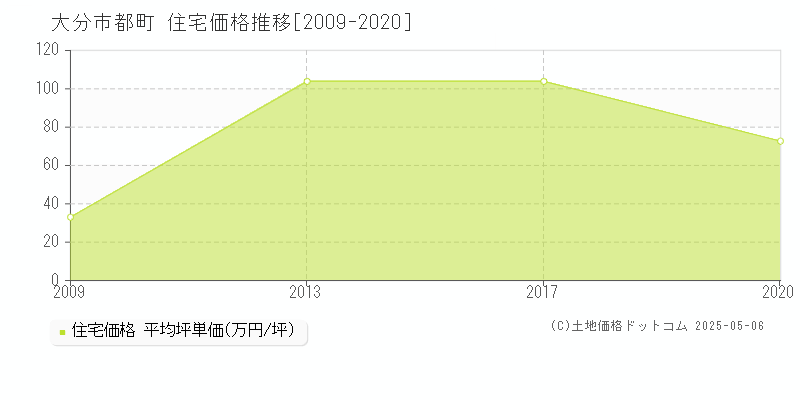 大分市都町の住宅取引事例推移グラフ 