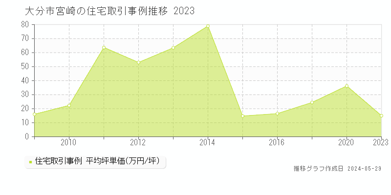 大分市宮崎の住宅取引事例推移グラフ 