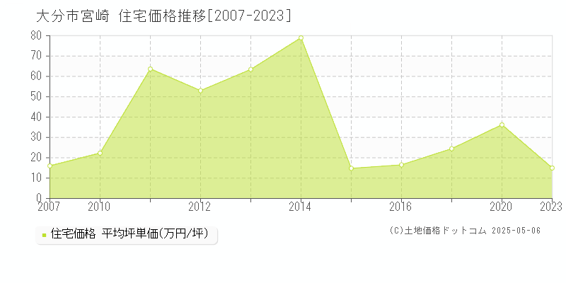宮崎(大分市)の住宅価格推移グラフ(坪単価)[2007-2023年]