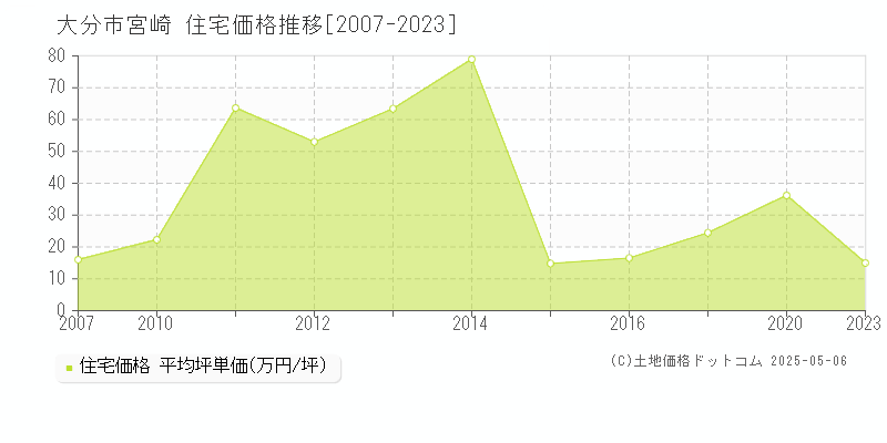 大分市宮崎の住宅価格推移グラフ 