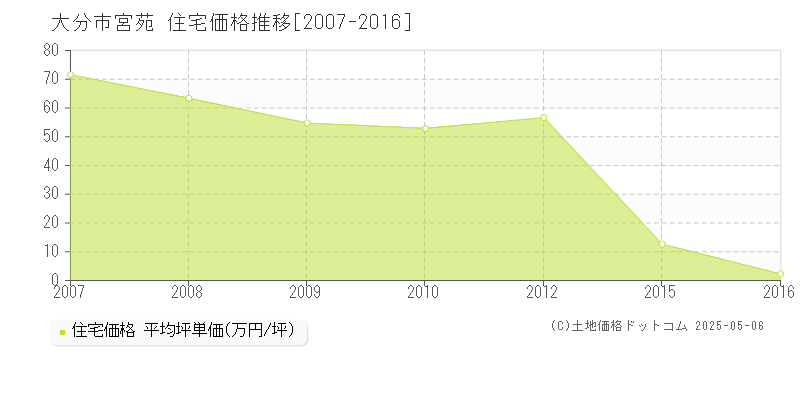 宮苑(大分市)の住宅価格推移グラフ(坪単価)[2007-2016年]