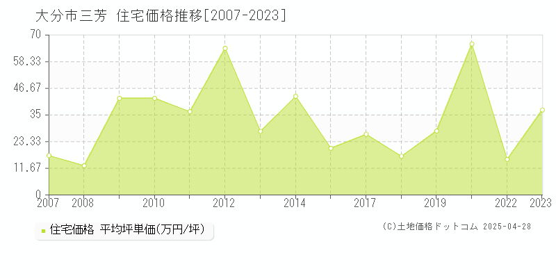 大分市三芳の住宅取引事例推移グラフ 