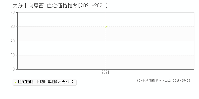 向原西(大分市)の住宅価格推移グラフ(坪単価)[2021-2021年]