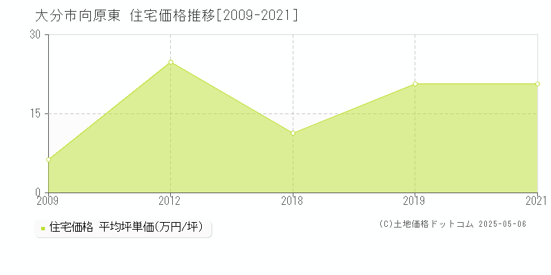 向原東(大分市)の住宅価格推移グラフ(坪単価)[2009-2021年]
