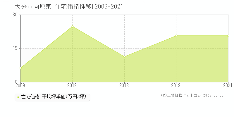 大分市向原東の住宅価格推移グラフ 