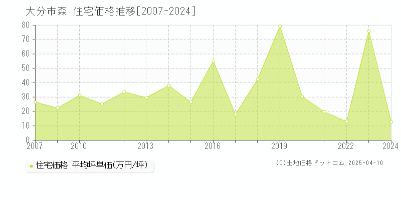 大分市森の住宅価格推移グラフ 