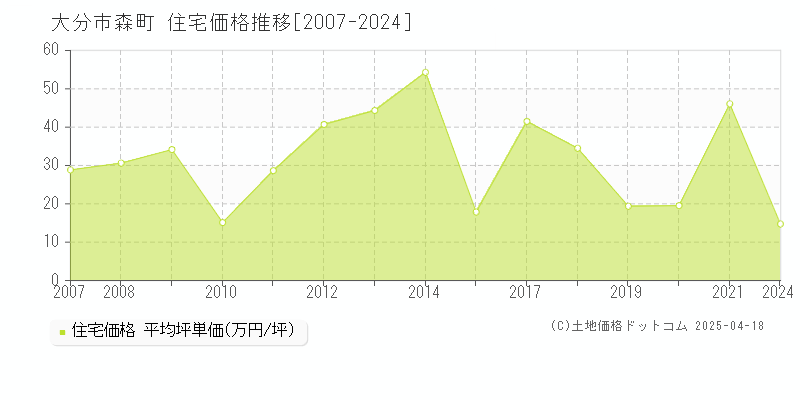 大分市森町の住宅取引事例推移グラフ 