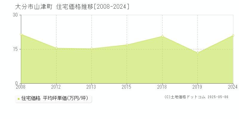 山津町(大分市)の住宅価格推移グラフ(坪単価)[2008-2024年]