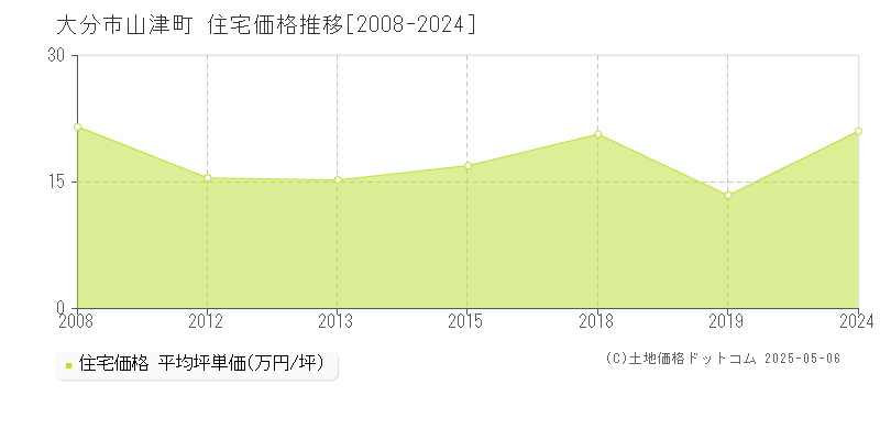 大分市山津町の住宅価格推移グラフ 