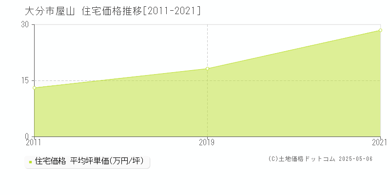 屋山(大分市)の住宅価格推移グラフ(坪単価)[2011-2021年]