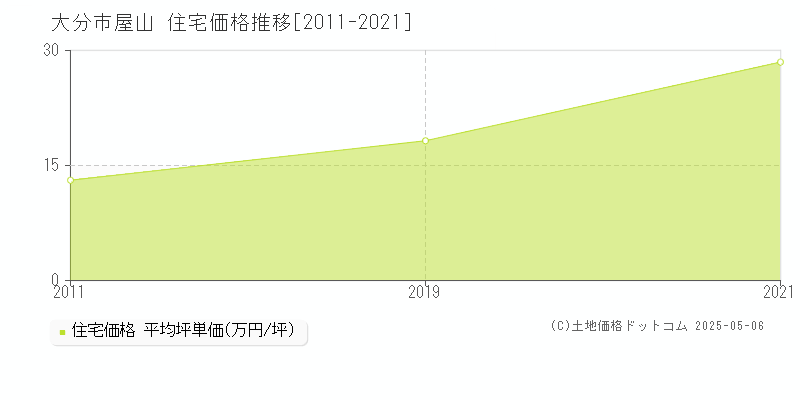 大分市屋山の住宅取引価格推移グラフ 