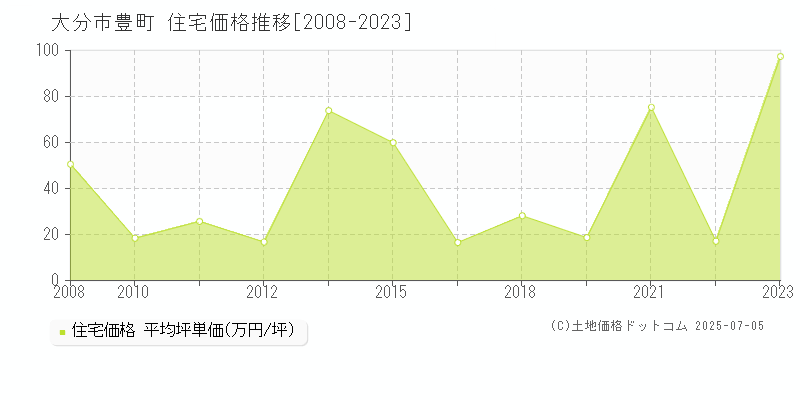 豊町(大分市)の住宅価格推移グラフ(坪単価)[2008-2023年]