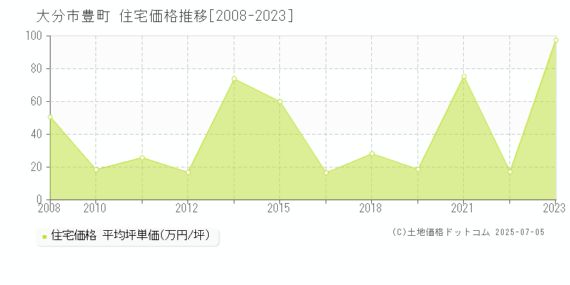 大分市豊町の住宅価格推移グラフ 