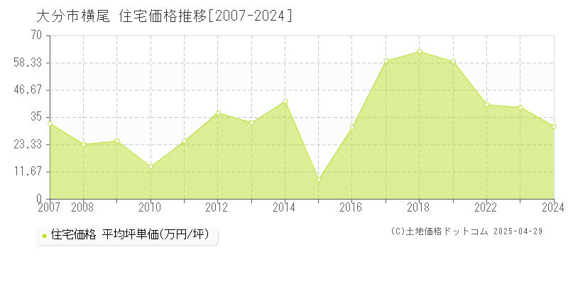 大分市横尾の住宅価格推移グラフ 