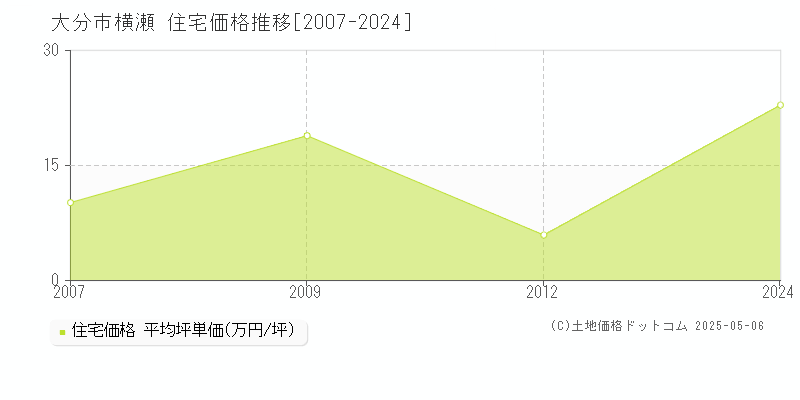 横瀬(大分市)の住宅価格推移グラフ(坪単価)[2007-2024年]